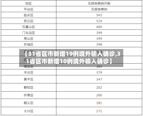 【31省区市新增19例境外输入确诊,31省区市新增10例境外输入确诊】