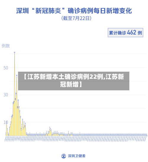【江苏新增本土确诊病例22例,江苏新冠新增】