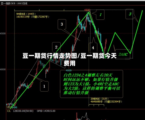 豆一期货行情走势图/豆一期货今天费用