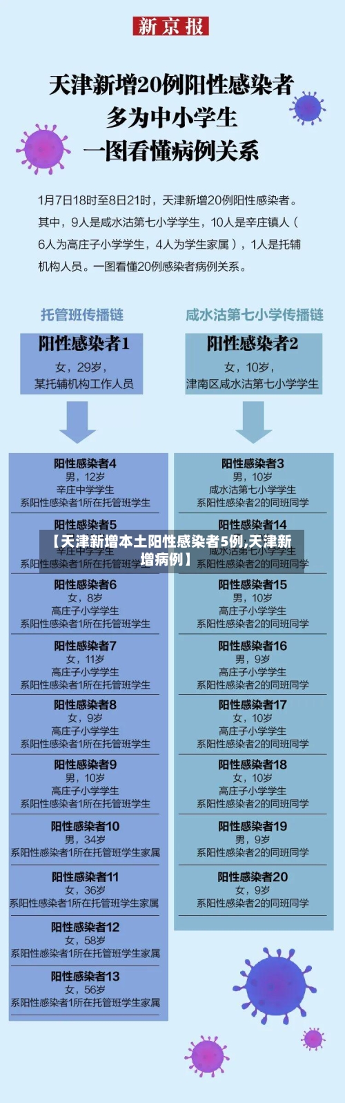 【天津新增本土阳性感染者5例,天津新增病例】