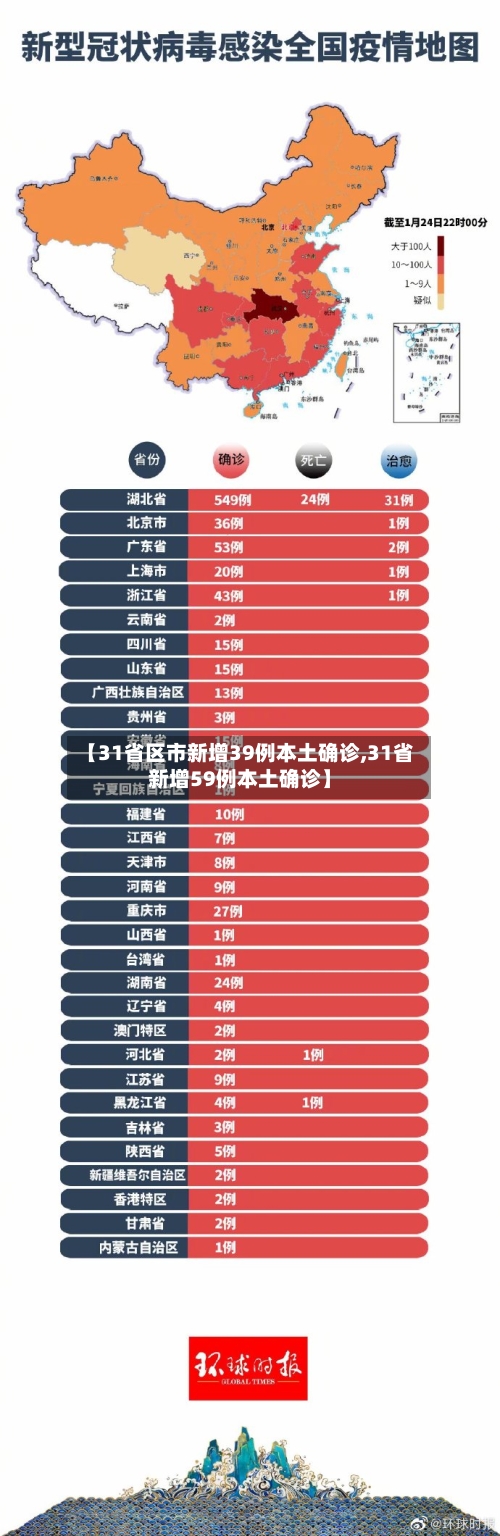 【31省区市新增39例本土确诊,31省新增59例本土确诊】-第1张图片