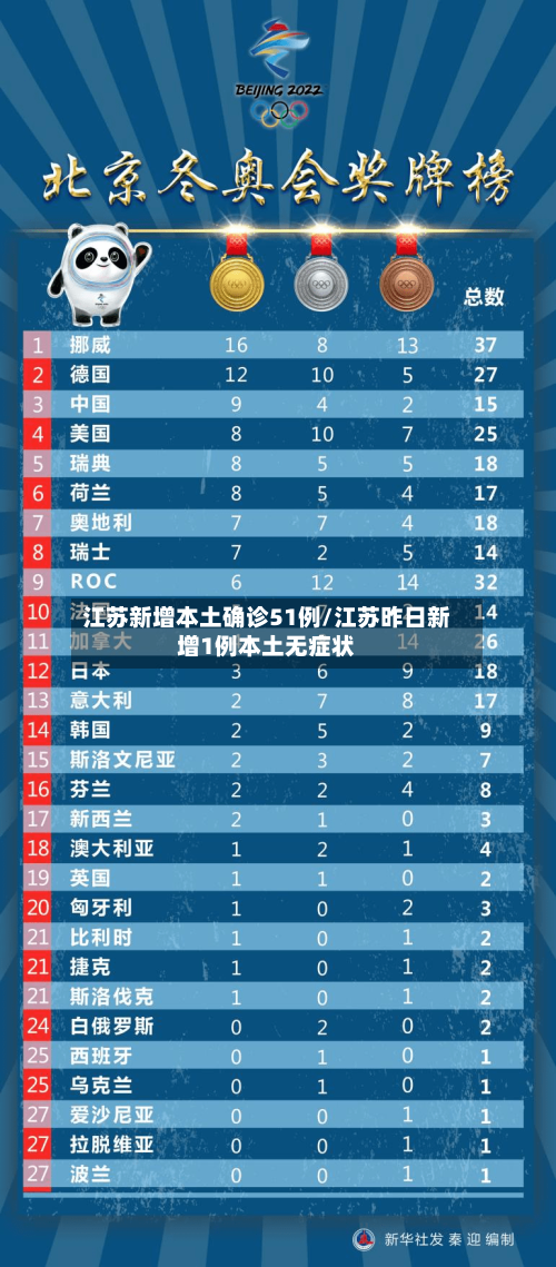 江苏新增本土确诊51例/江苏昨日新增1例本土无症状-第1张图片