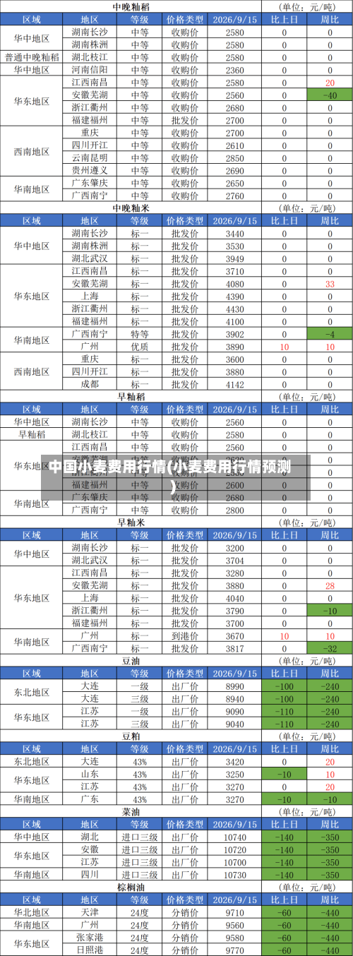 中国小麦费用行情(小麦费用行情预测)-第1张图片
