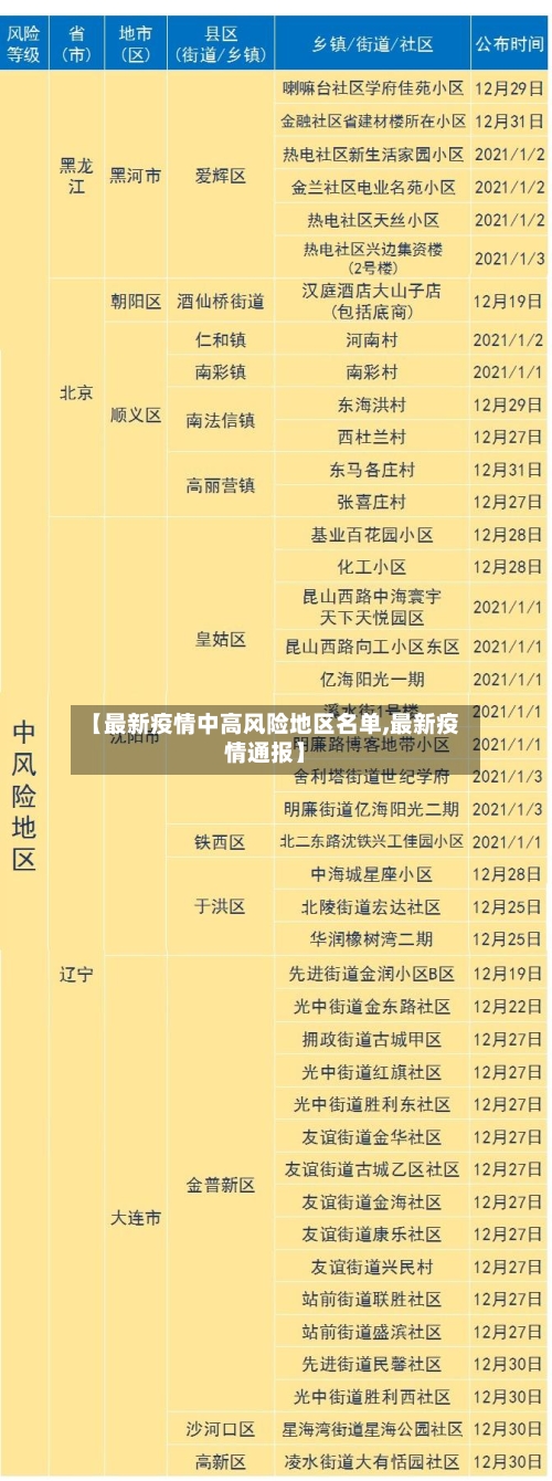 【最新疫情中高风险地区名单,最新疫情通报】-第1张图片