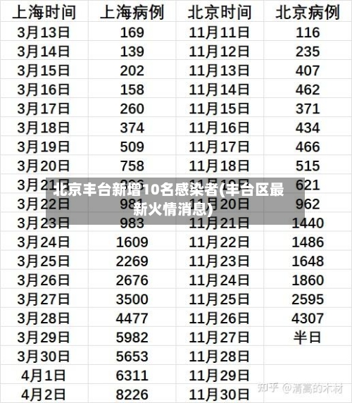 北京丰台新增10名感染者(丰台区最新火情消息)-第2张图片