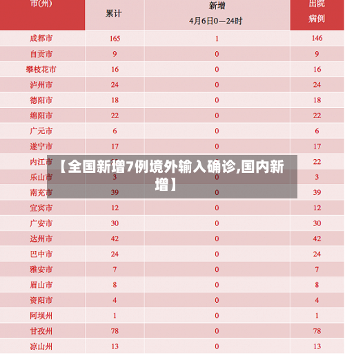 【全国新增7例境外输入确诊,国内新增】-第2张图片