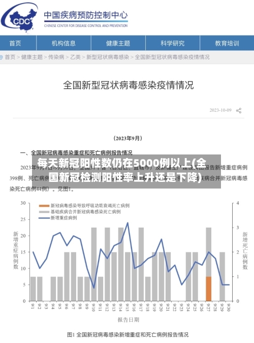 每天新冠阳性数仍在5000例以上(全国新冠检测阳性率上升还是下降)