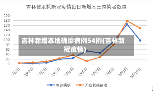吉林新增本地确诊病例54例(吉林新冠疫情)-第1张图片