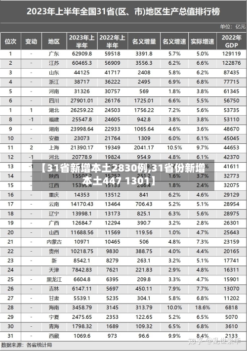 【31省新增本土2830例,31省份新增本土447 1301】