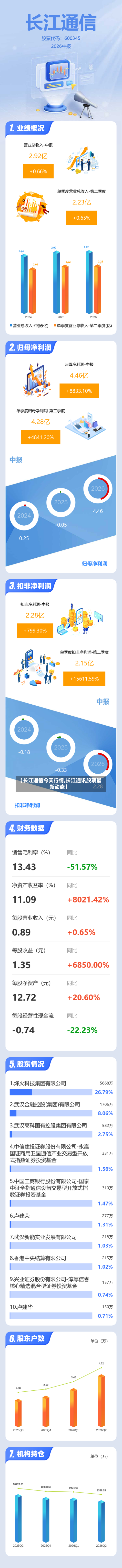【长江通信今天行情,长江通讯股票最新动态】