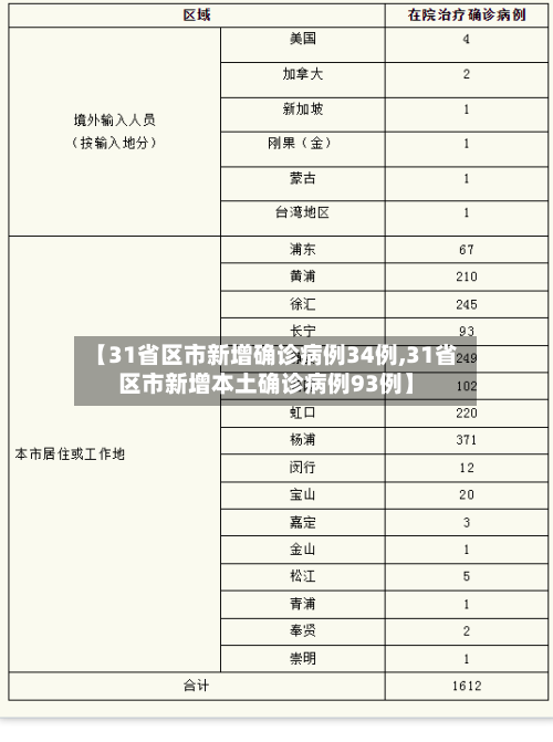 【31省区市新增确诊病例34例,31省区市新增本土确诊病例93例】-第3张图片