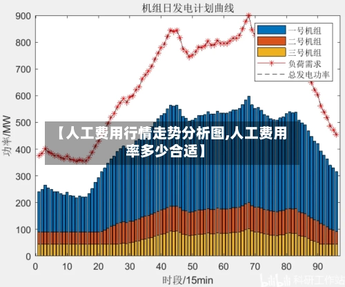 【人工费用行情走势分析图,人工费用率多少合适】-第3张图片