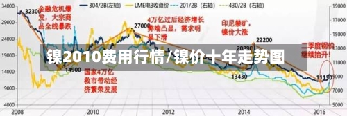 镍2010费用行情/镍价十年走势图