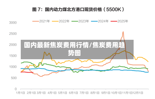 国内最新焦炭费用行情/焦炭费用趋势图-第1张图片