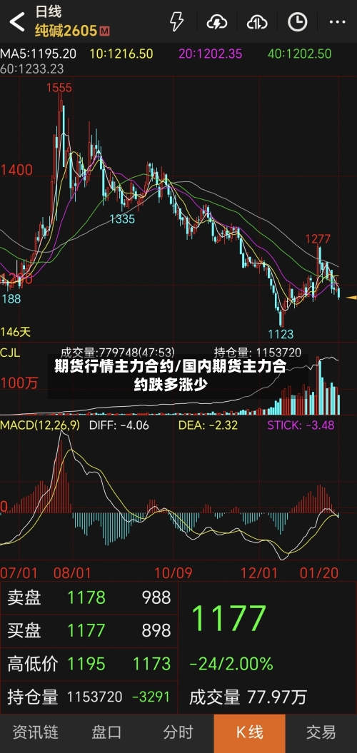 期货行情主力合约/国内期货主力合约跌多涨少