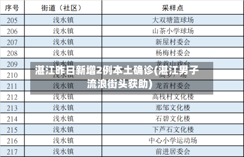 湛江昨日新增2例本土确诊(湛江男子流浪街头获助)-第3张图片
