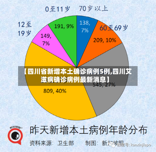 【四川省新增本土确诊病例5例,四川艾滋病确诊病例最新消息】-第2张图片