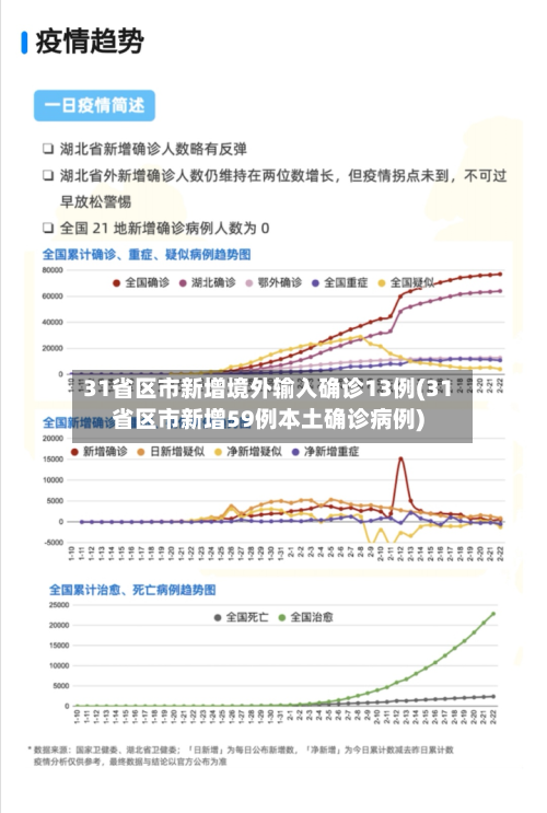 31省区市新增境外输入确诊13例(31省区市新增59例本土确诊病例)