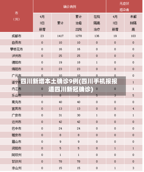 四川新增本土确诊9例(四川手机报报道四川新冠确诊)