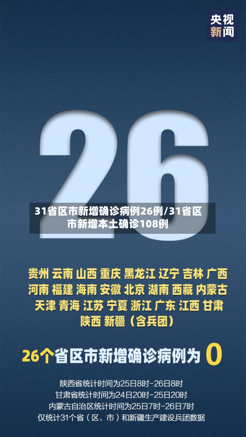 31省区市新增确诊病例26例/31省区市新增本土确诊108例-第1张图片