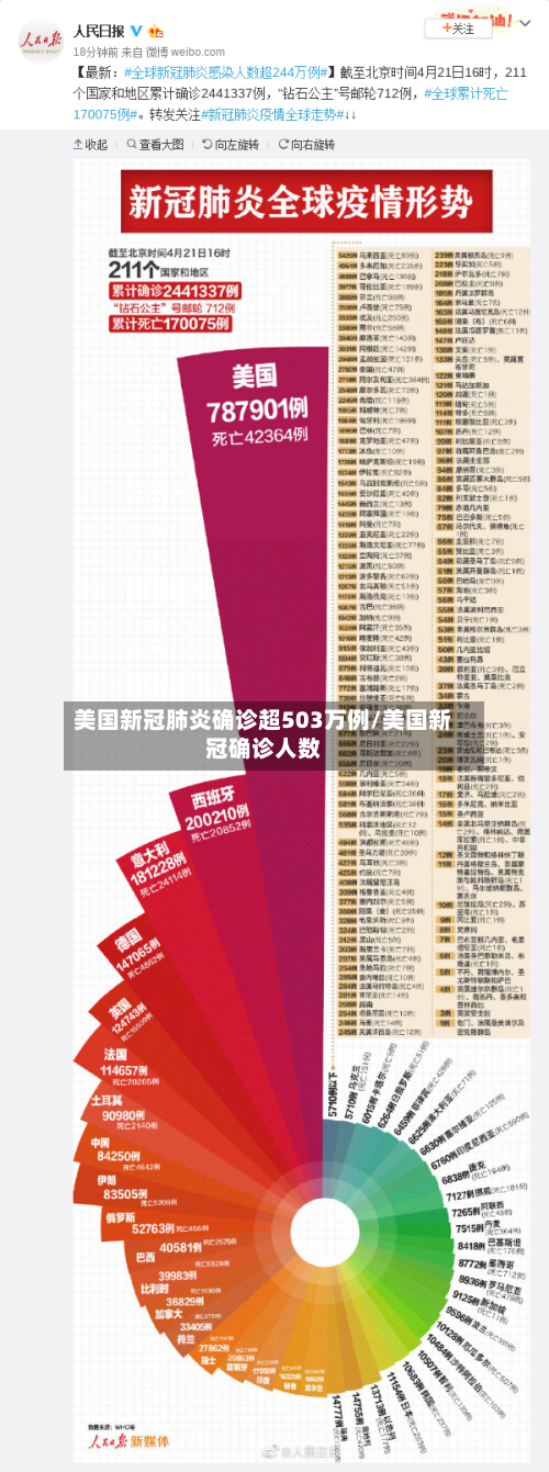 美国新冠肺炎确诊超503万例/美国新冠确诊人数